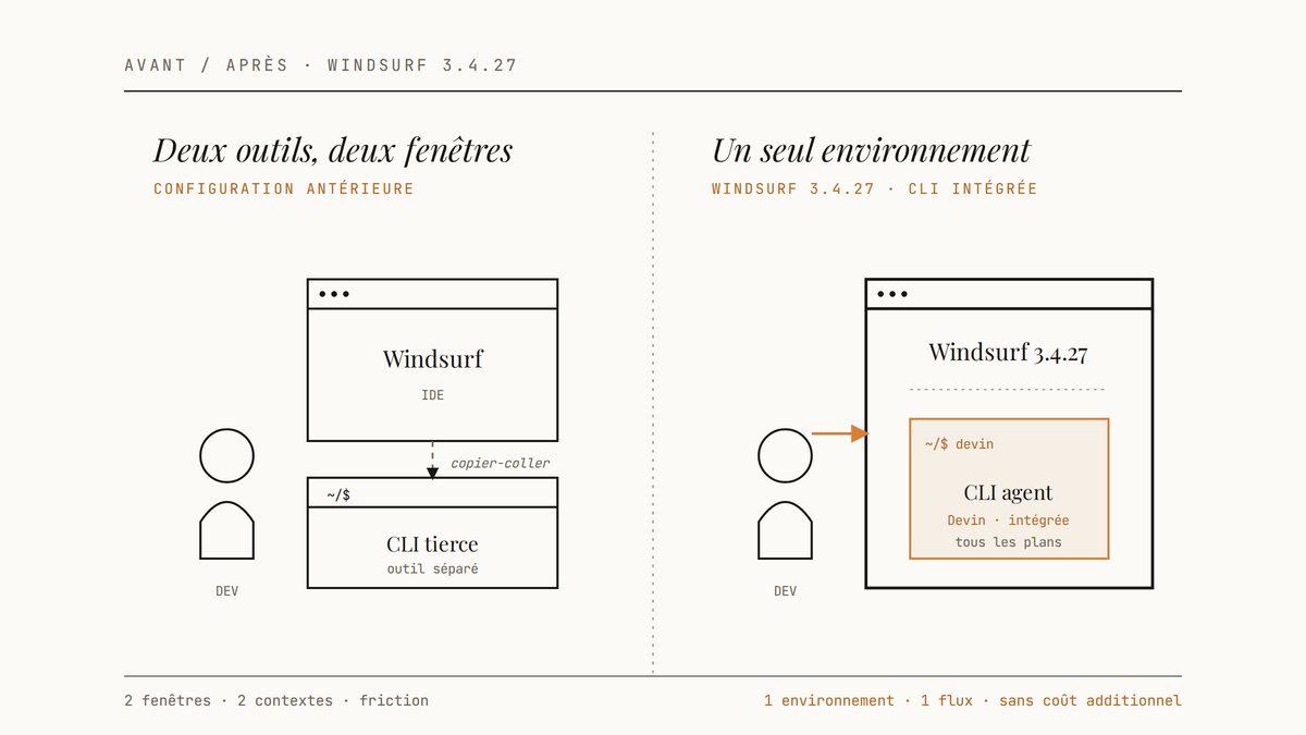 Diagramme comparatif : à gauche, un développeur utilise Windsurf et une CLI tierce dans deux fenêtres séparées reliées par une flèche discontinue ; à droite, la CLI agent Devin est intégrée directement dans Windsurf 3.4.27.