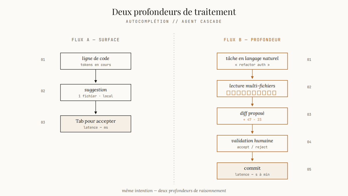 Diagramme comparant deux flux verticaux : à gauche l'autocomplétion en trois étapes (ligne, suggestion, acceptation), à droite l'agent Cascade en cinq étapes (tâche en langage naturel, lecture multi-fichiers, diff, validation, commit).