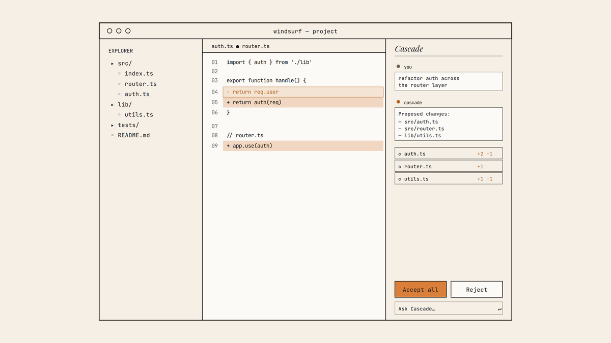 Maquette au trait de l'interface Windsurf : explorateur de fichiers, éditeur avec diff surligné, et panneau Cascade proposant des modifications multi-fichiers avec boutons Accept all et Reject.