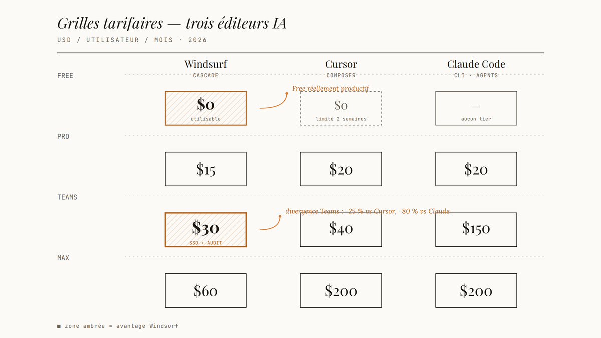 Tableau comparatif des grilles tarifaires Windsurf, Cursor et Claude Code sur quatre niveaux Free, Pro, Teams et Max.