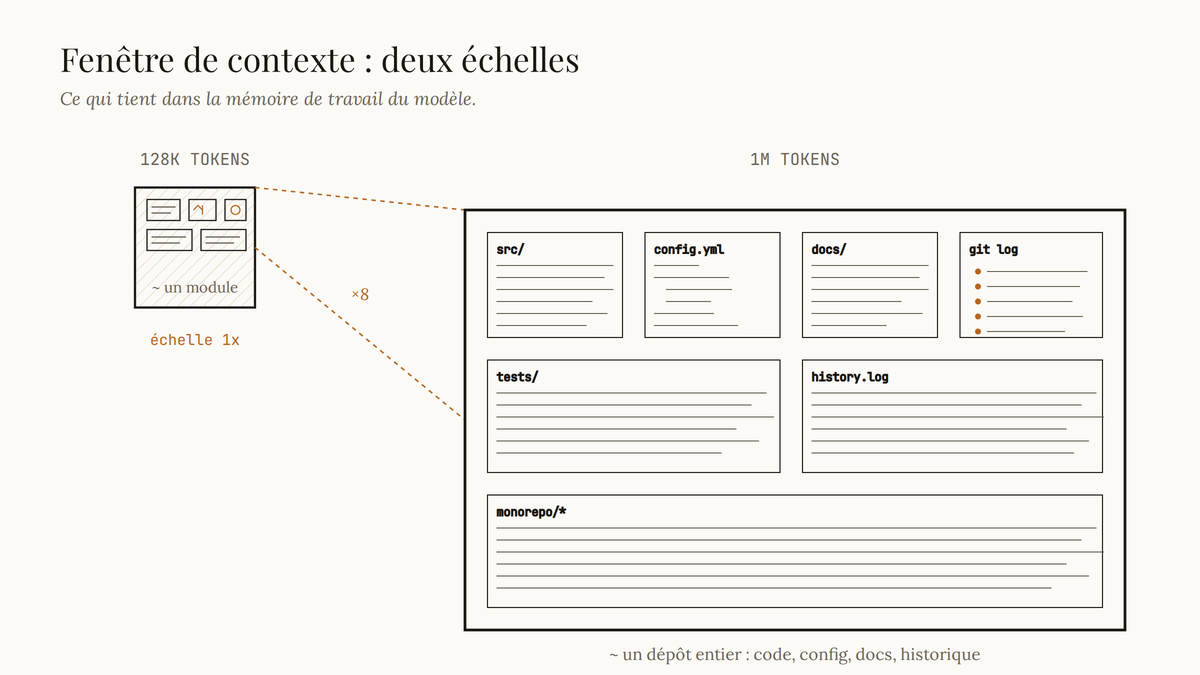 Schéma comparant deux fenêtres de contexte : une petite de 128K tokens contenant quelques fichiers, une grande de 1M tokens contenant un dépôt entier avec code, configs, docs et historique de commits.