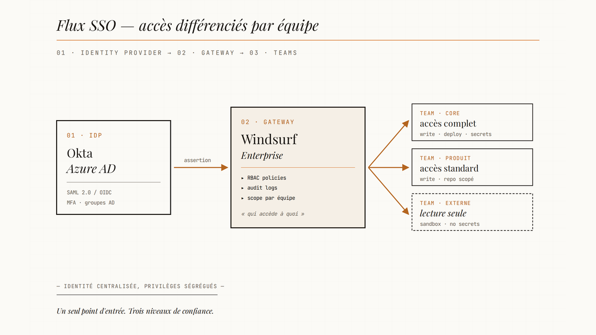 Diagramme éditorial montrant le flux SSO d'un fournisseur d'identité (Okta, Azure AD) vers Windsurf Enterprise, puis vers trois équipes de développeurs aux niveaux d'accès différenciés.
