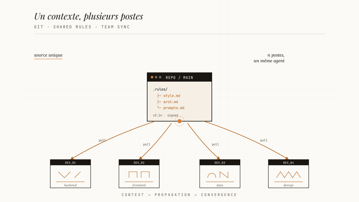 Diagramme montrant un dépôt git central contenant des fichiers de règles versionnés, dont quatre flèches partent vers quatre postes de développement d'une équipe utilisant le même agent IA.