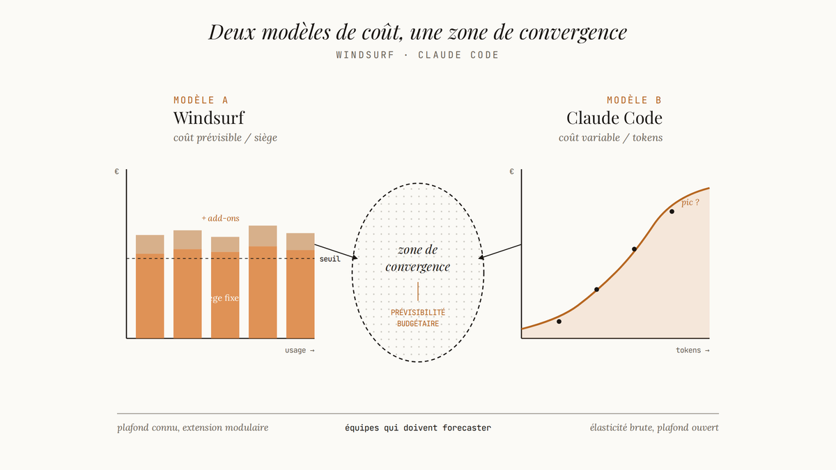 Diagramme comparatif de deux modèles de coûts — Windsurf en barres prévisibles avec add-ons à gauche, Claude Code en courbe exponentielle de tokens à droite, et une zone pointillée centrale marquant la convergence sur la prévisibilité budgétaire.