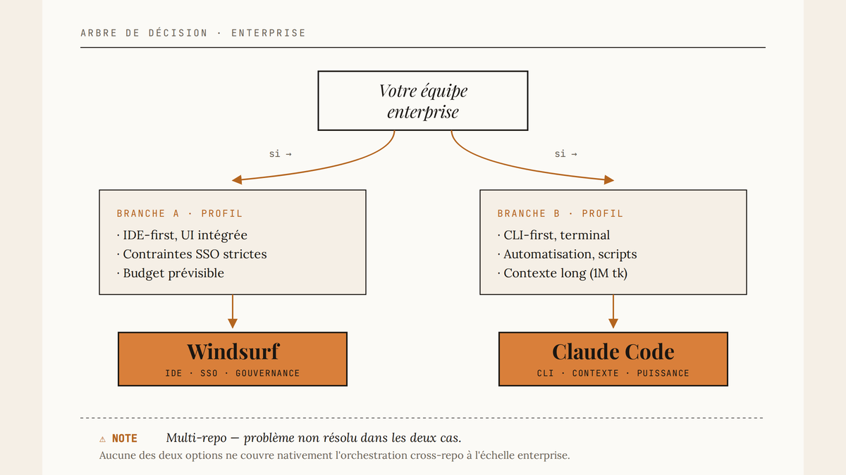 Arbre de décision à deux branches : Windsurf pour équipes IDE/SSO/budget, Claude Code pour équipes CLI/automatisation/contexte long, avec avertissement multi-repo.