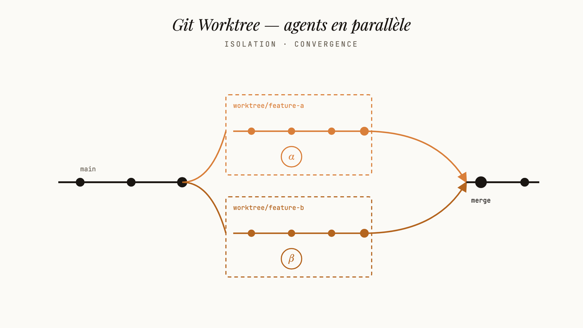 Schéma d'un dépôt Git avec deux worktrees parallèles, chacun hébergeant un agent, convergeant vers la branche principale.