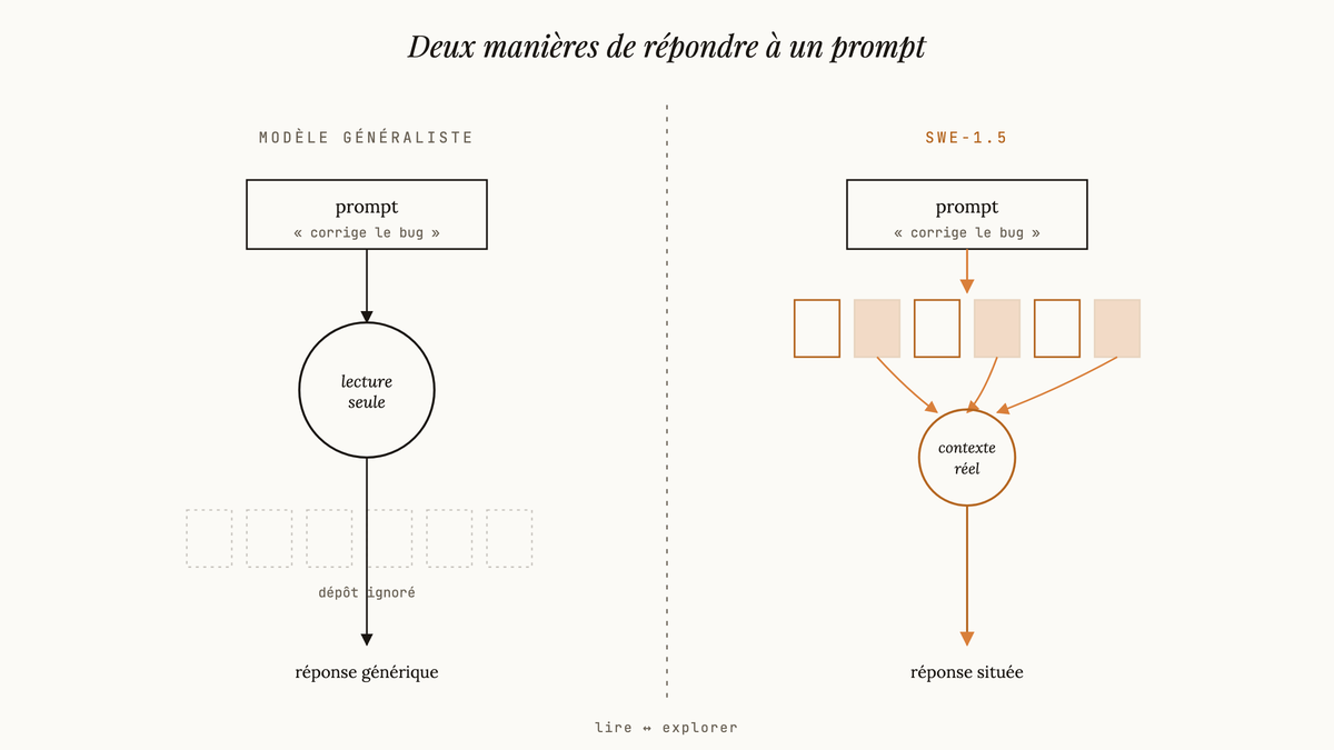 Diagramme comparant un modèle généraliste qui lit uniquement le prompt à SWE-1.5 qui navigue activement les fichiers du dépôt avant de répondre.
