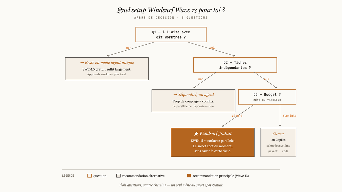 Arbre de décision en trois questions pour choisir entre Windsurf Wave 13 gratuit, un setup séquentiel, ou une alternative payante selon la maîtrise de Git Worktree, l'indépendance des tâches et le budget.