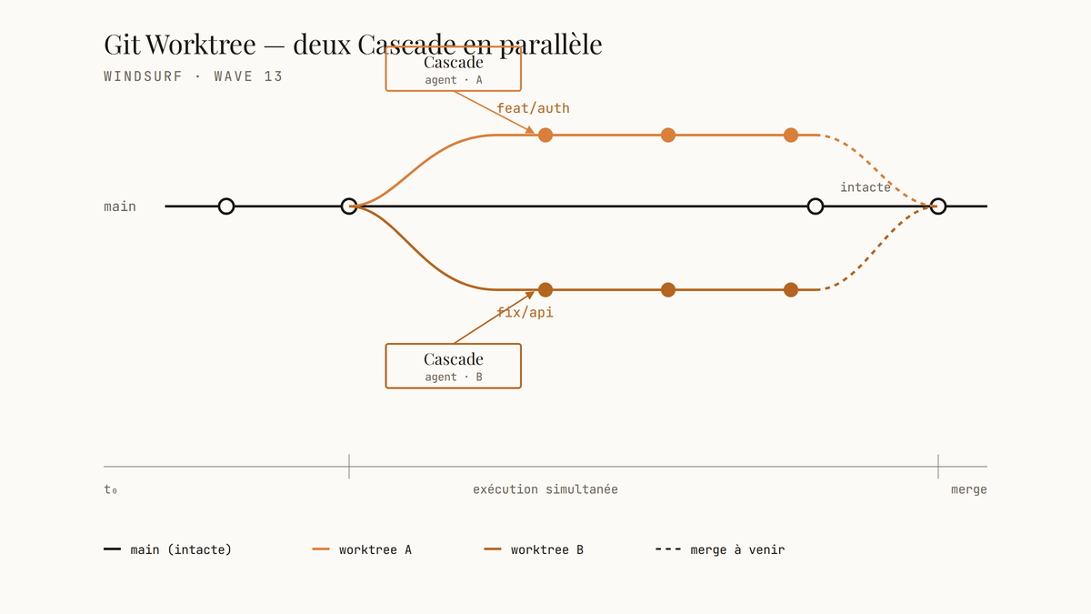 Diagramme de deux branches Git parallèles feat/auth et fix/api, chacune pilotée par un agent Cascade indépendant, tandis que la branche main reste intacte jusqu'au merge.