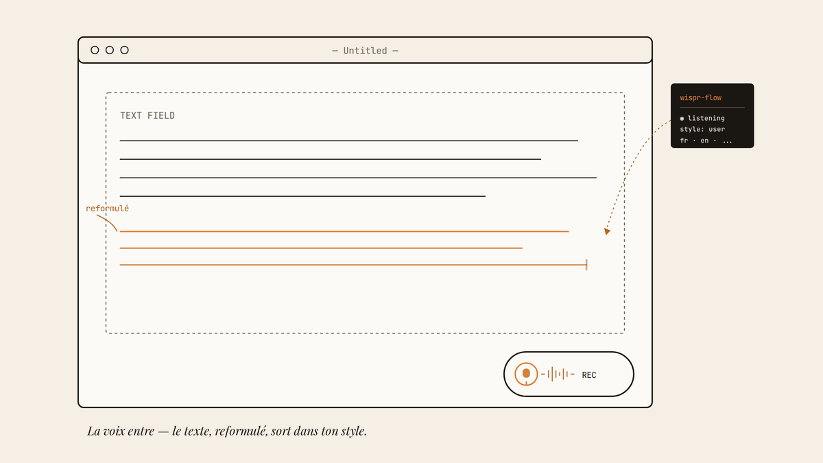 Maquette au trait d'une fenêtre d'application Mac avec un champ de texte où apparaît un passage reformulé en ambre, tandis qu'un panneau Wispr Flow indique un micro actif en arrière-plan.