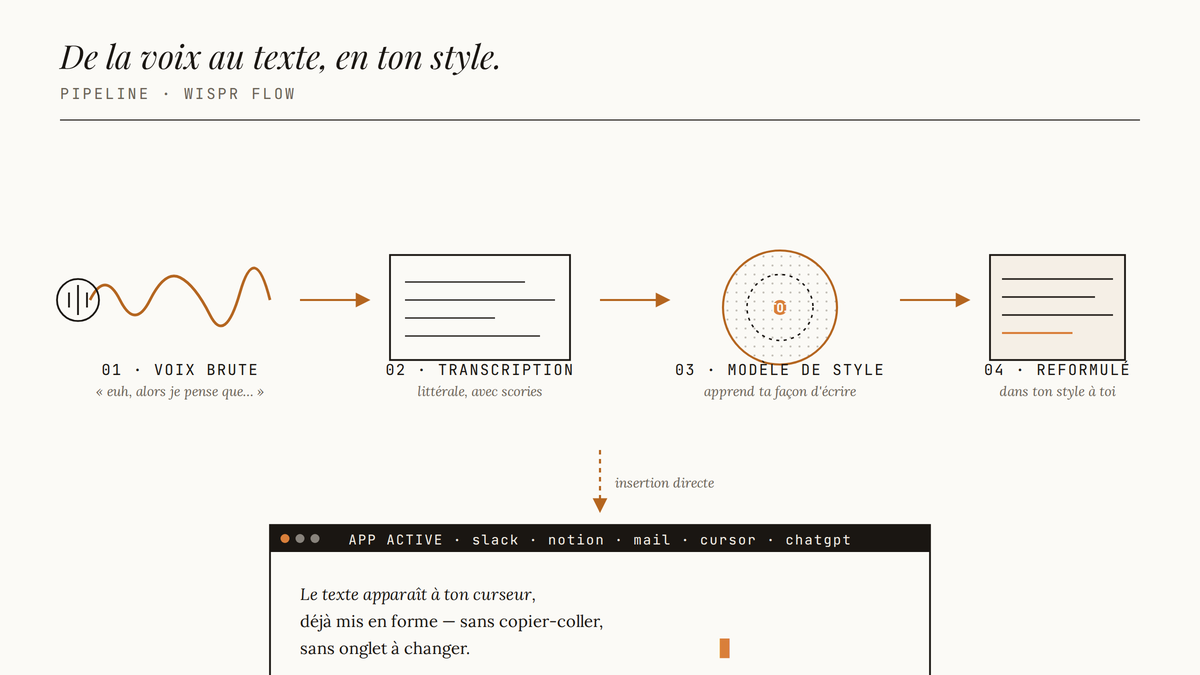 Diagramme éditorial en quatre étapes montrant le pipeline de Wispr Flow : voix brute captée par un micro, transcription littérale, modèle de style personnel, texte reformulé, puis insertion directe dans l'application active.