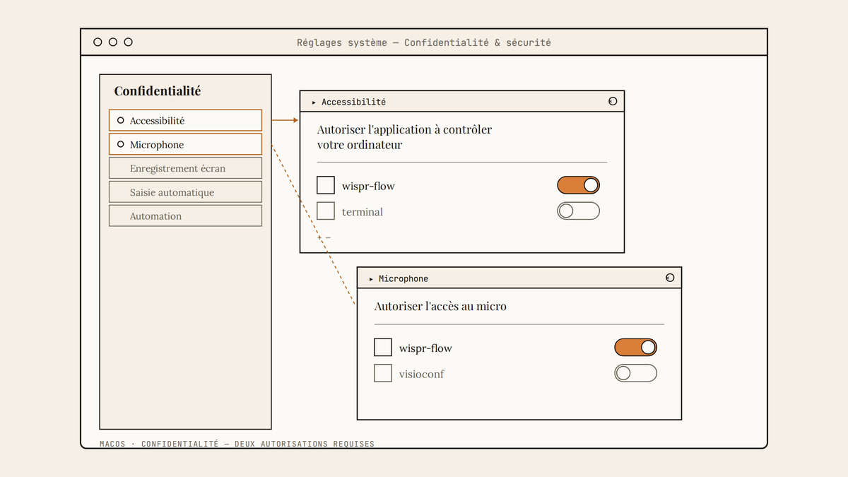 Maquette au trait d'un écran macOS de configuration des permissions, avec les fenêtres Accessibilité et Microphone ouvertes et wispr-flow autorisé dans les deux.