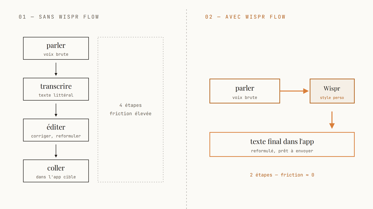 Diagramme comparatif : à gauche, quatre étapes empilées (parler, transcrire, éditer, coller) reliées par des flèches noires ; à droite, deux étapes (parler → Wispr Flow → texte final) en ambre.