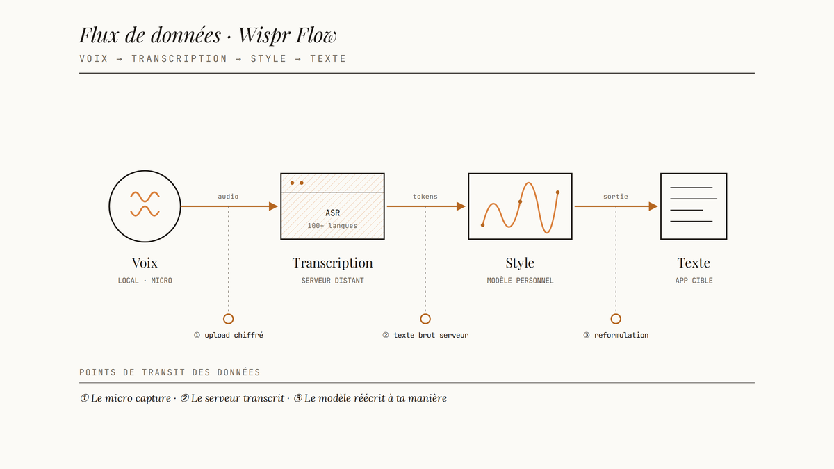 Schéma des flux de données de Wispr Flow : voix locale, transcription serveur, modèle de style personnel, texte injecté dans l'application cible, avec trois points de transit numérotés.