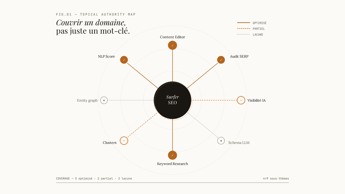 Diagramme en toile d'araignée montrant Surfer SEO au centre entouré de neuf sous-thèmes classés par couverture : optimisé, partiel ou lacune.