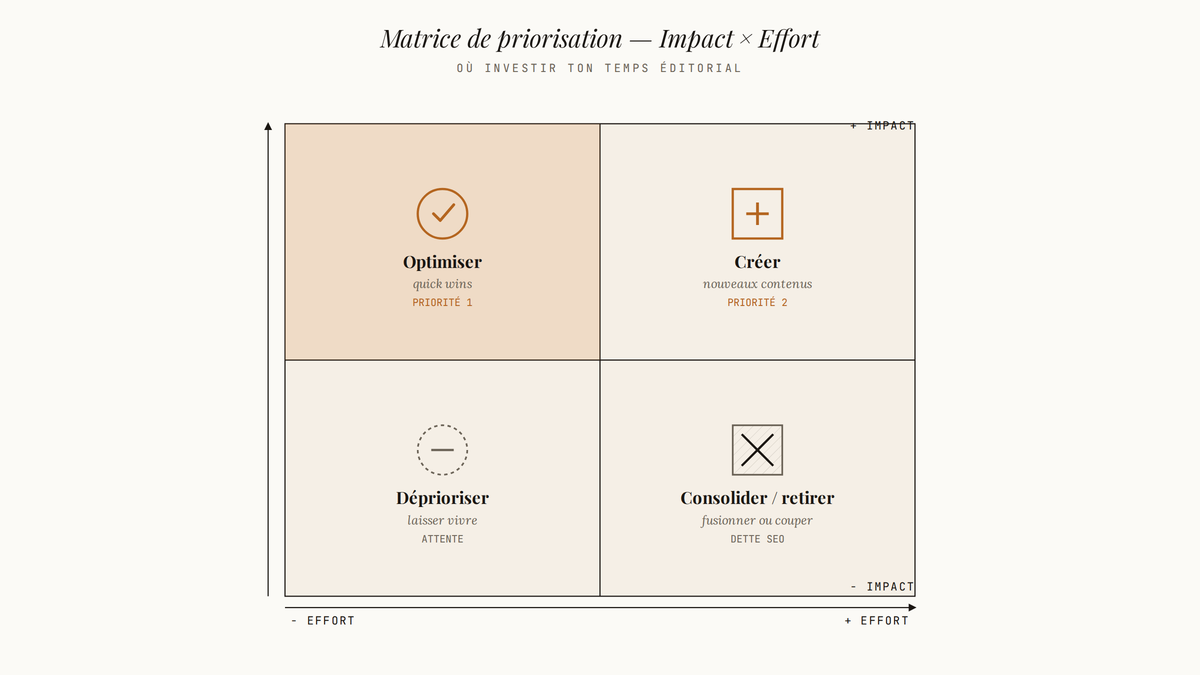Matrice de priorisation de contenu à quatre quadrants croisant impact et effort, avec les zones Optimiser, Créer, Déprioriser et Consolider.