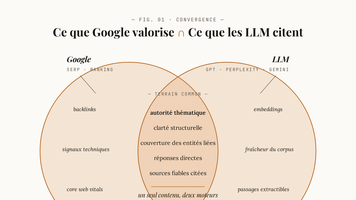 Diagramme de Venn éditorial montrant l'intersection entre les critères Google et les critères LLM, avec cinq facteurs communs au centre.