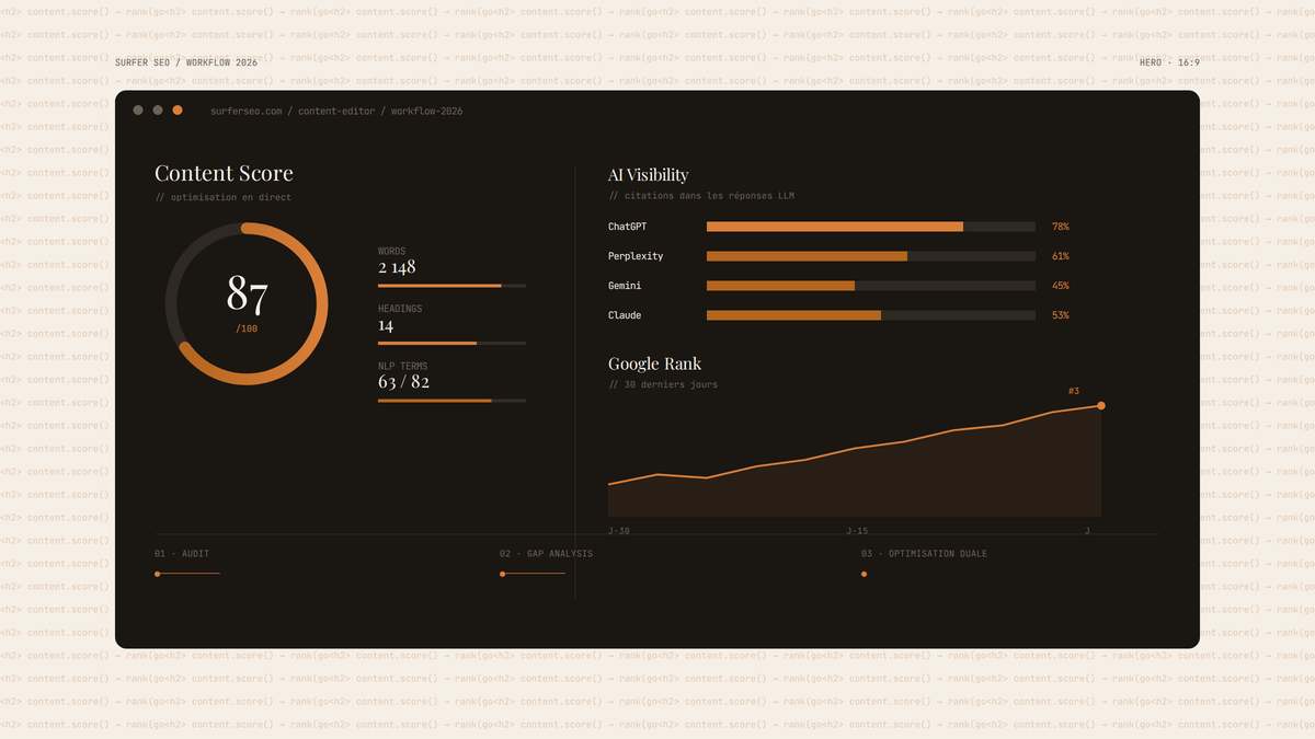 Maquette éditoriale d'un tableau de bord Surfer SEO : jauge Content Score à 87, indicateurs mots-clés, section AI Visibility mesurant les citations dans ChatGPT, Perplexity, Gemini et Claude, courbe de position Google et frise du workflow en trois étapes.