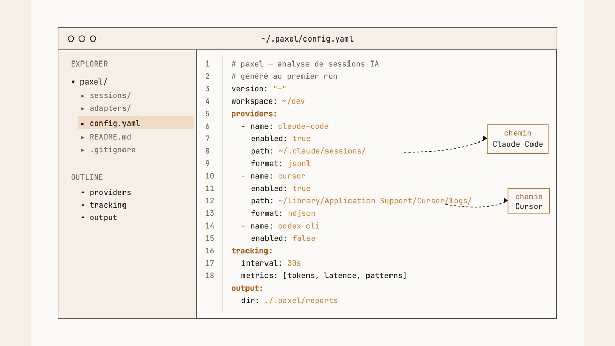 Maquette d'éditeur de code affichant le fichier config.yaml de paxel-config avec les chemins vers Claude Code et Cursor annotés