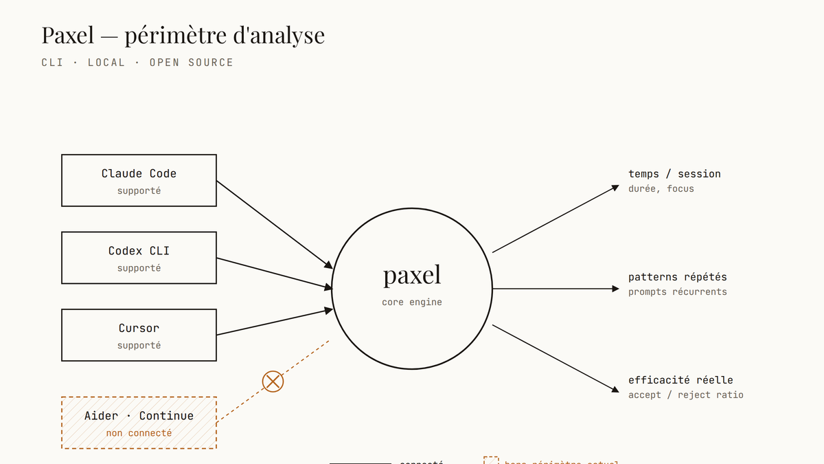 Schéma d'architecture montrant Paxel au centre, connecté à Claude Code, Codex CLI et Cursor, et déconnecté des outils non supportés comme Aider ou Continue ; sorties à droite : temps par session, patterns répétés, efficacité réelle.