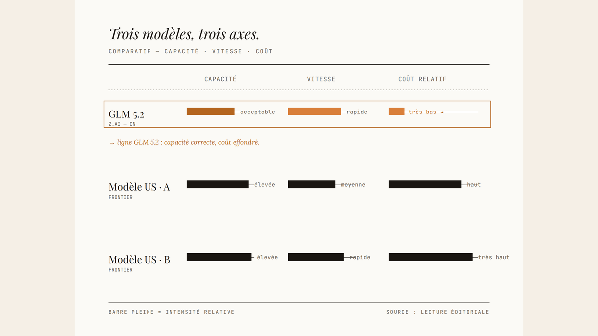 Tableau comparatif à trois lignes montrant GLM 5.2 avec une capacité acceptable, une vitesse rapide et un coût très bas, face à deux modèles américains plus performants mais nettement plus chers.