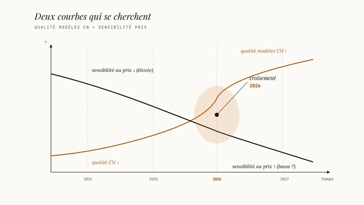 Diagramme éditorial montrant deux courbes qui se croisent en 2026 : la qualité des modèles chinois qui monte et la sensibilité au prix des équipes produit qui monte, avec une zone de croisement mise en évidence.