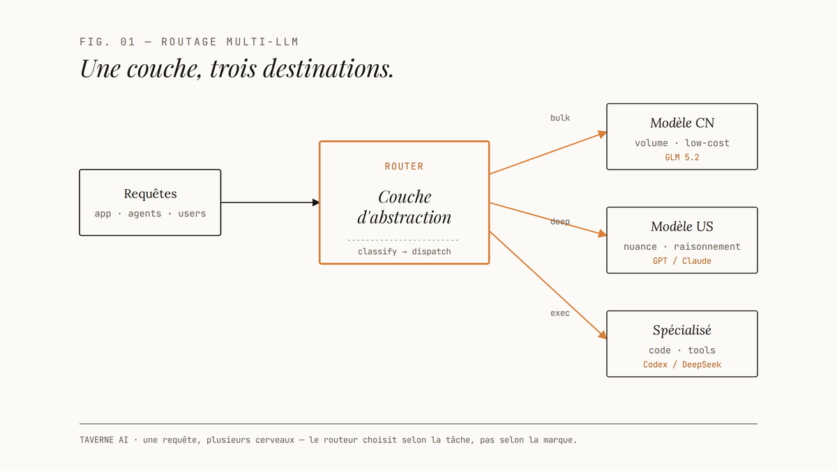 Diagramme d'architecture montrant une couche d'abstraction centrale routant les requêtes vers un modèle chinois pour le volume, un modèle US pour la nuance, et un modèle spécialisé pour le code.